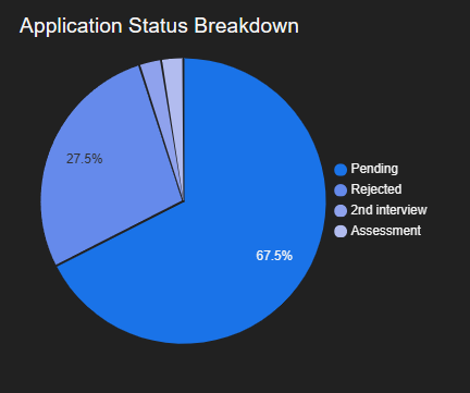 Job Applications Table