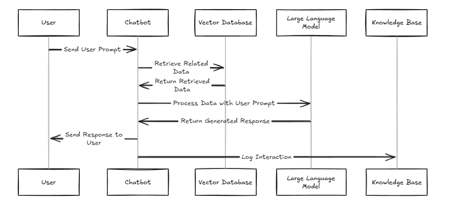 Rag Model Flow